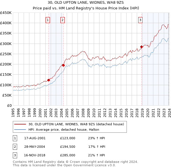 30, OLD UPTON LANE, WIDNES, WA8 9ZS: Price paid vs HM Land Registry's House Price Index