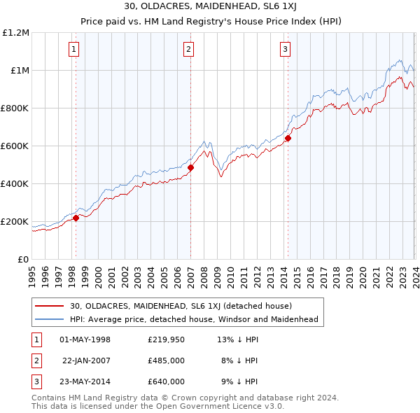 30, OLDACRES, MAIDENHEAD, SL6 1XJ: Price paid vs HM Land Registry's House Price Index