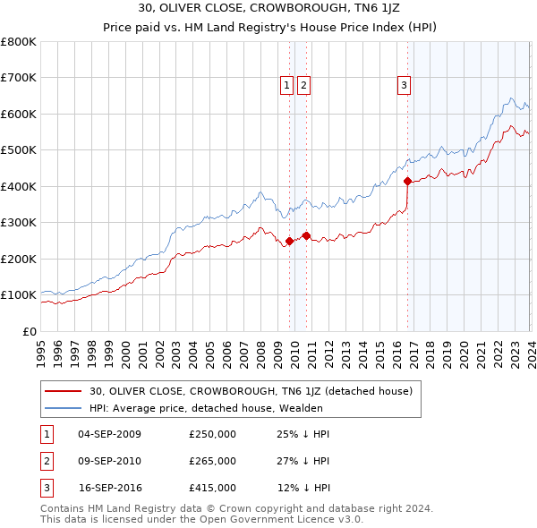 30, OLIVER CLOSE, CROWBOROUGH, TN6 1JZ: Price paid vs HM Land Registry's House Price Index