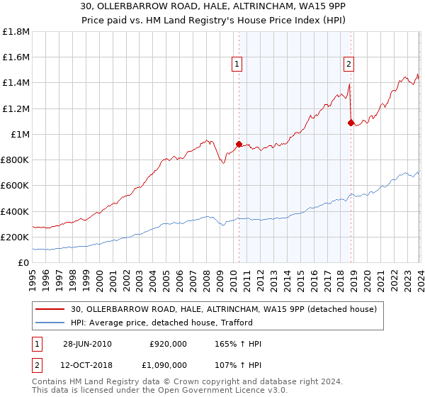 30, OLLERBARROW ROAD, HALE, ALTRINCHAM, WA15 9PP: Price paid vs HM Land Registry's House Price Index