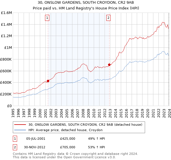 30, ONSLOW GARDENS, SOUTH CROYDON, CR2 9AB: Price paid vs HM Land Registry's House Price Index