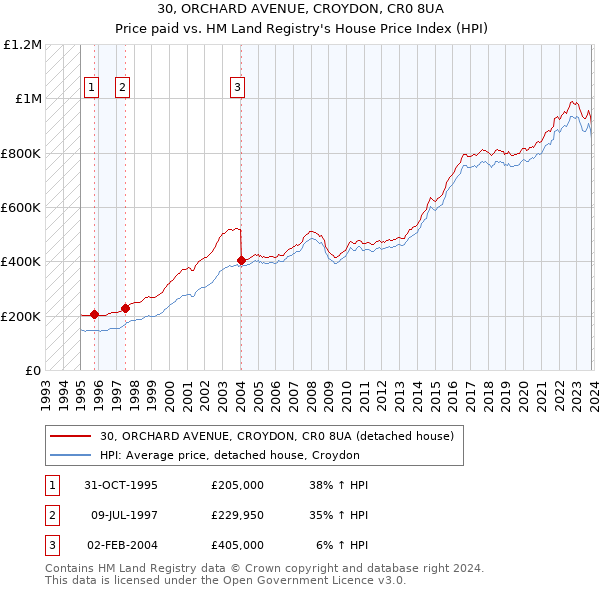 30, ORCHARD AVENUE, CROYDON, CR0 8UA: Price paid vs HM Land Registry's House Price Index