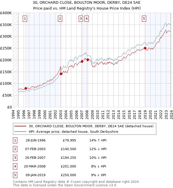 30, ORCHARD CLOSE, BOULTON MOOR, DERBY, DE24 5AE: Price paid vs HM Land Registry's House Price Index