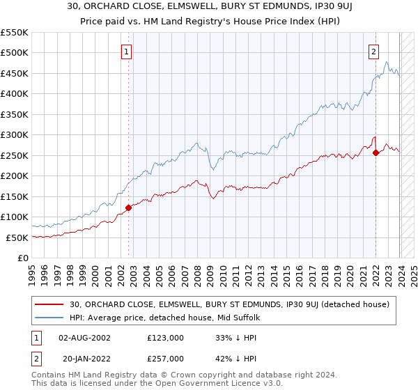 30, ORCHARD CLOSE, ELMSWELL, BURY ST EDMUNDS, IP30 9UJ: Price paid vs HM Land Registry's House Price Index