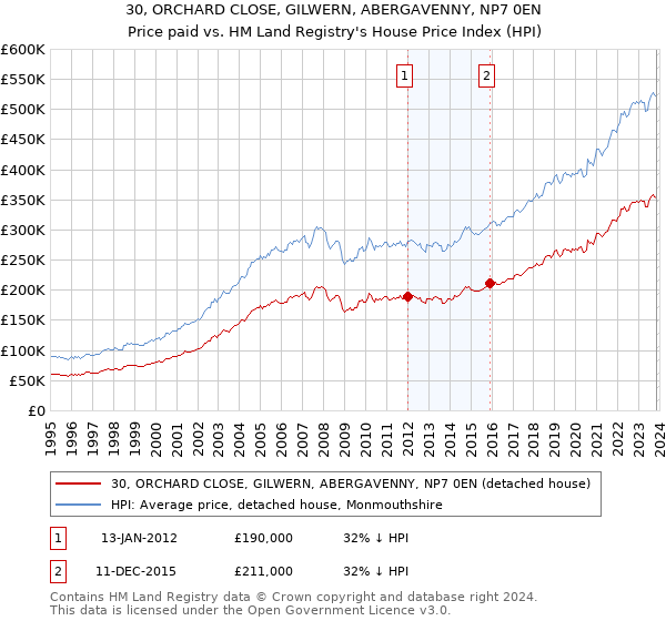 30, ORCHARD CLOSE, GILWERN, ABERGAVENNY, NP7 0EN: Price paid vs HM Land Registry's House Price Index
