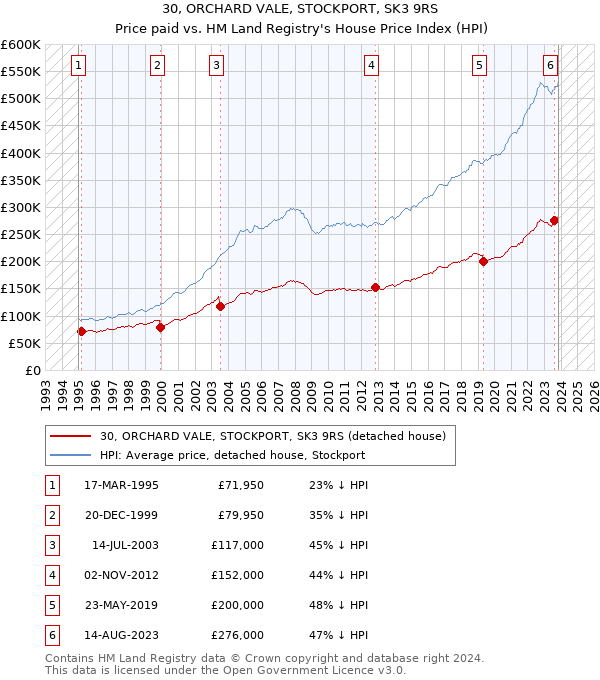 30, ORCHARD VALE, STOCKPORT, SK3 9RS: Price paid vs HM Land Registry's House Price Index