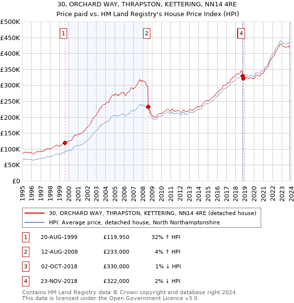 30, ORCHARD WAY, THRAPSTON, KETTERING, NN14 4RE: Price paid vs HM Land Registry's House Price Index