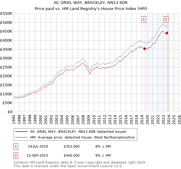 30, ORIEL WAY, BRACKLEY, NN13 6DR: Price paid vs HM Land Registry's House Price Index