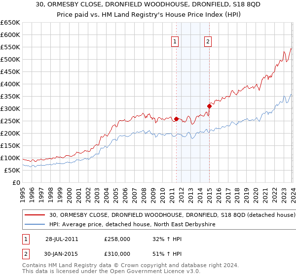 30, ORMESBY CLOSE, DRONFIELD WOODHOUSE, DRONFIELD, S18 8QD: Price paid vs HM Land Registry's House Price Index