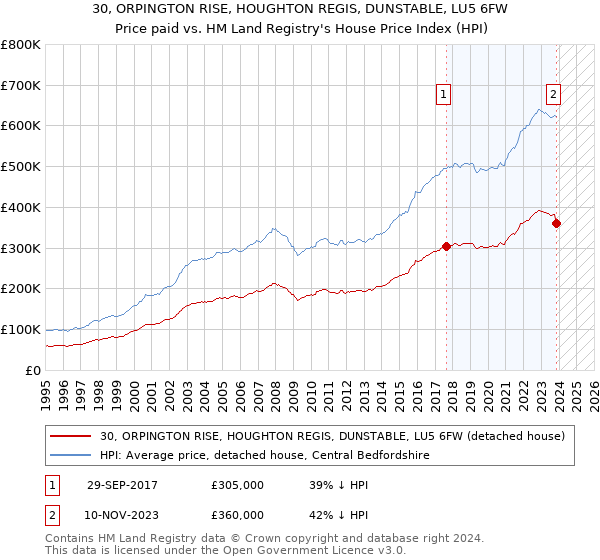 30, ORPINGTON RISE, HOUGHTON REGIS, DUNSTABLE, LU5 6FW: Price paid vs HM Land Registry's House Price Index