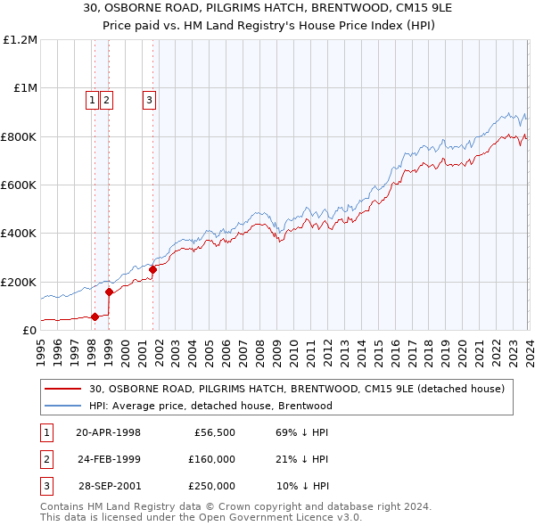30, OSBORNE ROAD, PILGRIMS HATCH, BRENTWOOD, CM15 9LE: Price paid vs HM Land Registry's House Price Index
