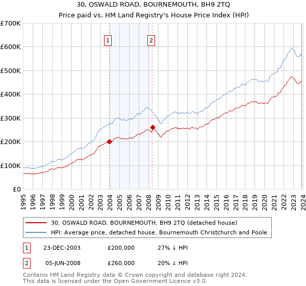 30, OSWALD ROAD, BOURNEMOUTH, BH9 2TQ: Price paid vs HM Land Registry's House Price Index