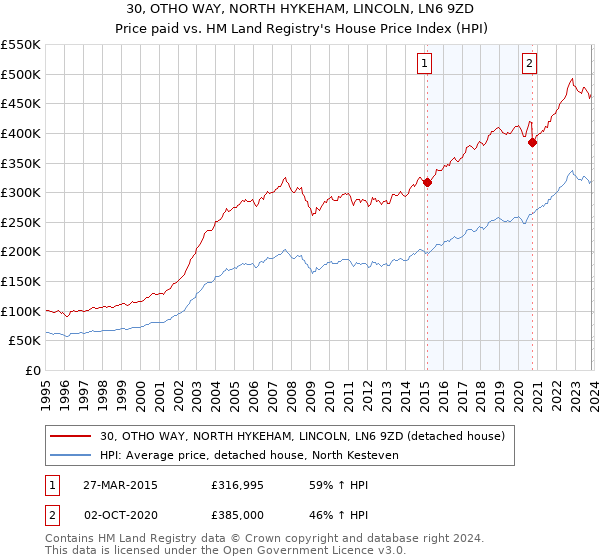 30, OTHO WAY, NORTH HYKEHAM, LINCOLN, LN6 9ZD: Price paid vs HM Land Registry's House Price Index