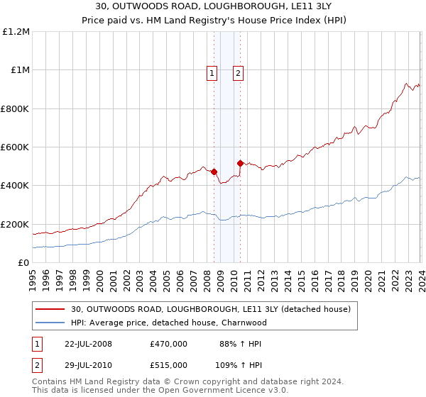 30, OUTWOODS ROAD, LOUGHBOROUGH, LE11 3LY: Price paid vs HM Land Registry's House Price Index