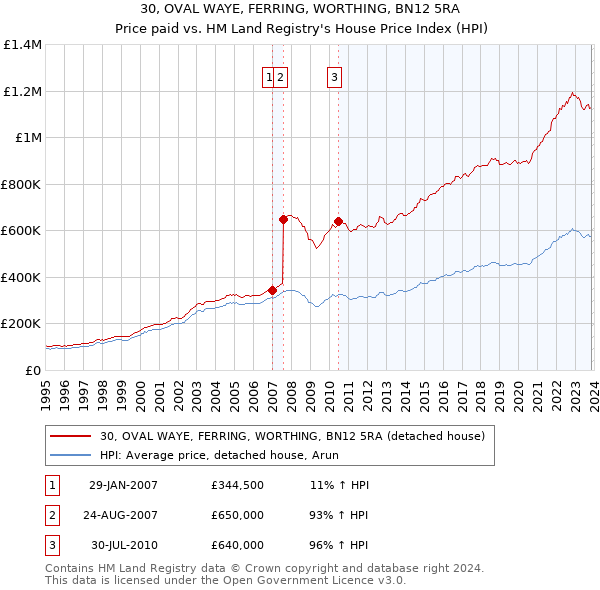 30, OVAL WAYE, FERRING, WORTHING, BN12 5RA: Price paid vs HM Land Registry's House Price Index