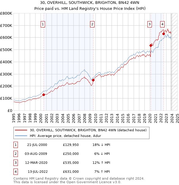30, OVERHILL, SOUTHWICK, BRIGHTON, BN42 4WN: Price paid vs HM Land Registry's House Price Index