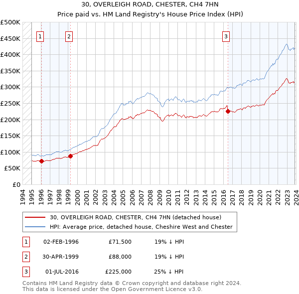 30, OVERLEIGH ROAD, CHESTER, CH4 7HN: Price paid vs HM Land Registry's House Price Index