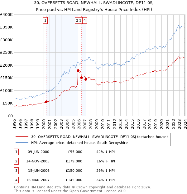 30, OVERSETTS ROAD, NEWHALL, SWADLINCOTE, DE11 0SJ: Price paid vs HM Land Registry's House Price Index