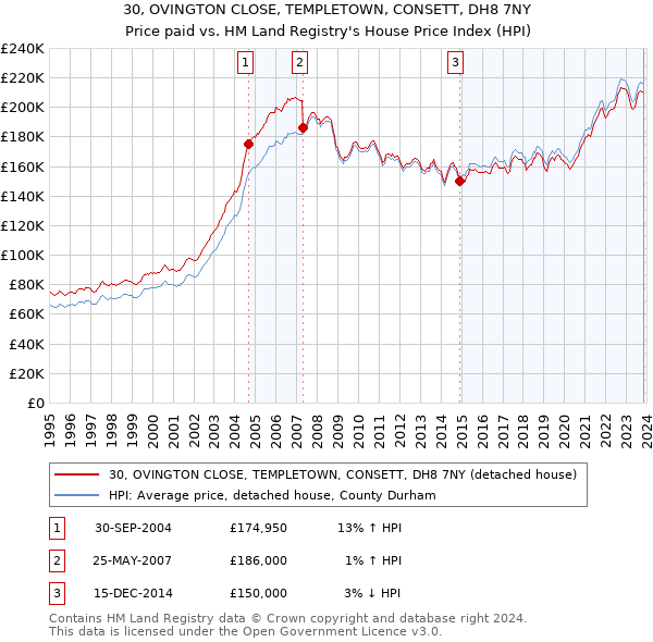 30, OVINGTON CLOSE, TEMPLETOWN, CONSETT, DH8 7NY: Price paid vs HM Land Registry's House Price Index
