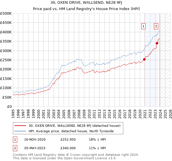 30, OXEN DRIVE, WALLSEND, NE28 9FJ: Price paid vs HM Land Registry's House Price Index
