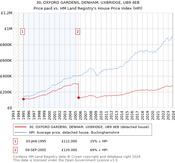 30, OXFORD GARDENS, DENHAM, UXBRIDGE, UB9 4EB: Price paid vs HM Land Registry's House Price Index