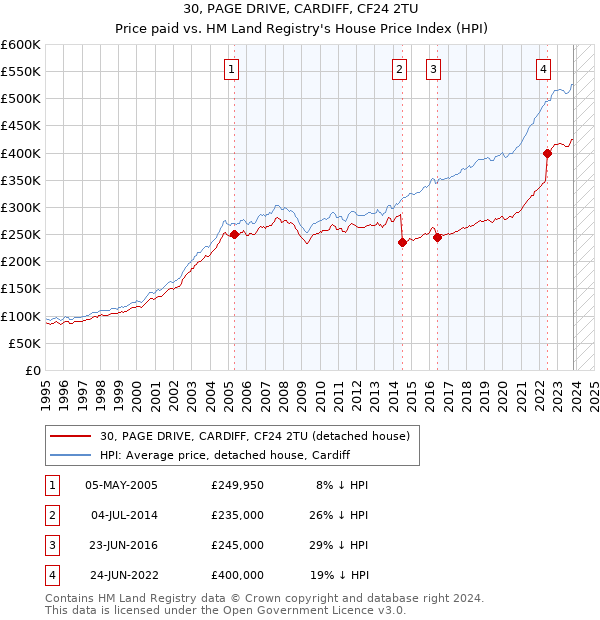 30, PAGE DRIVE, CARDIFF, CF24 2TU: Price paid vs HM Land Registry's House Price Index