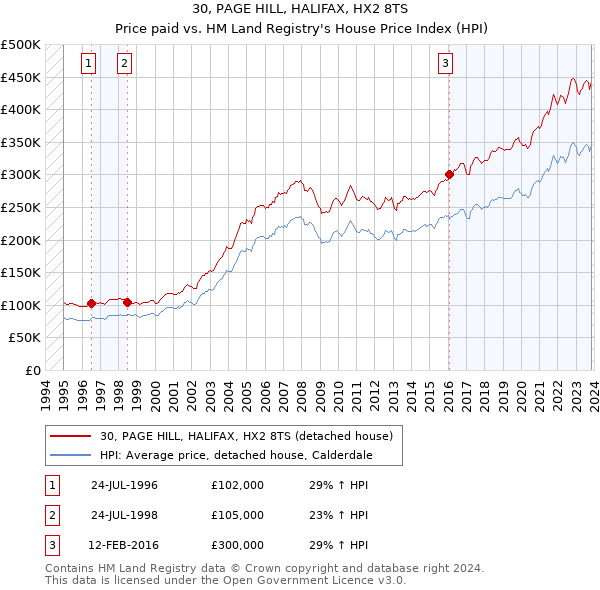 30, PAGE HILL, HALIFAX, HX2 8TS: Price paid vs HM Land Registry's House Price Index