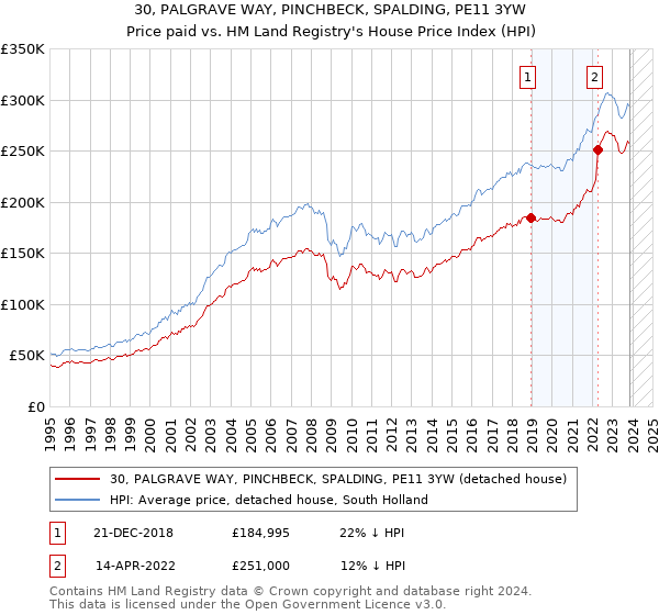 30, PALGRAVE WAY, PINCHBECK, SPALDING, PE11 3YW: Price paid vs HM Land Registry's House Price Index