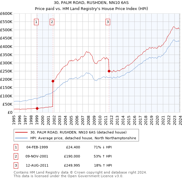 30, PALM ROAD, RUSHDEN, NN10 6AS: Price paid vs HM Land Registry's House Price Index