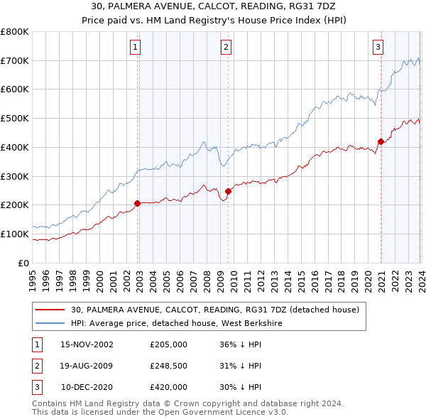30, PALMERA AVENUE, CALCOT, READING, RG31 7DZ: Price paid vs HM Land Registry's House Price Index