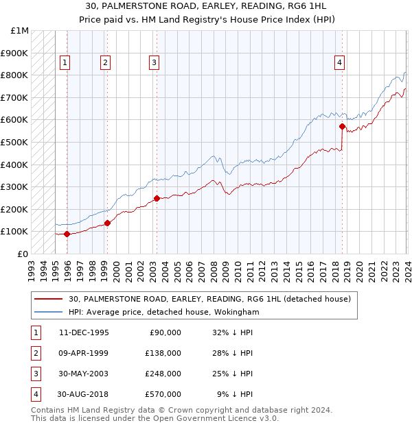 30, PALMERSTONE ROAD, EARLEY, READING, RG6 1HL: Price paid vs HM Land Registry's House Price Index