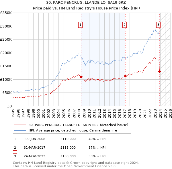 30, PARC PENCRUG, LLANDEILO, SA19 6RZ: Price paid vs HM Land Registry's House Price Index