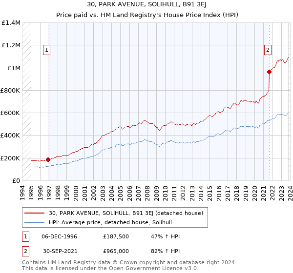 30, PARK AVENUE, SOLIHULL, B91 3EJ: Price paid vs HM Land Registry's House Price Index