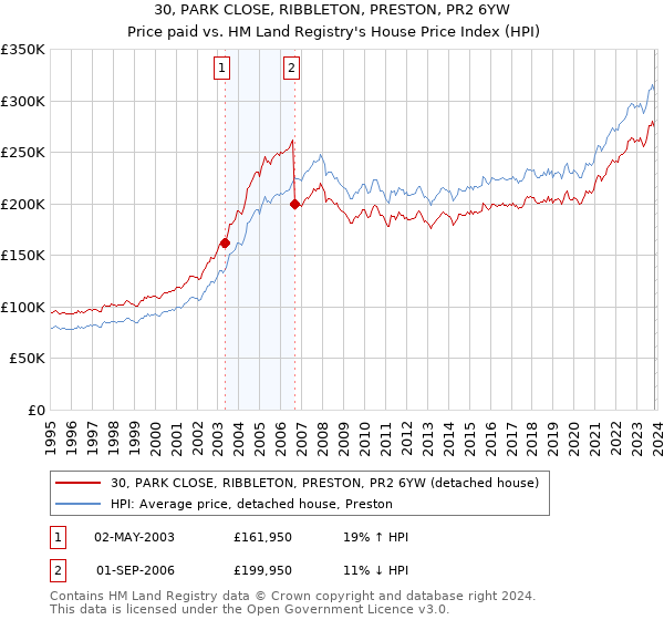 30, PARK CLOSE, RIBBLETON, PRESTON, PR2 6YW: Price paid vs HM Land Registry's House Price Index