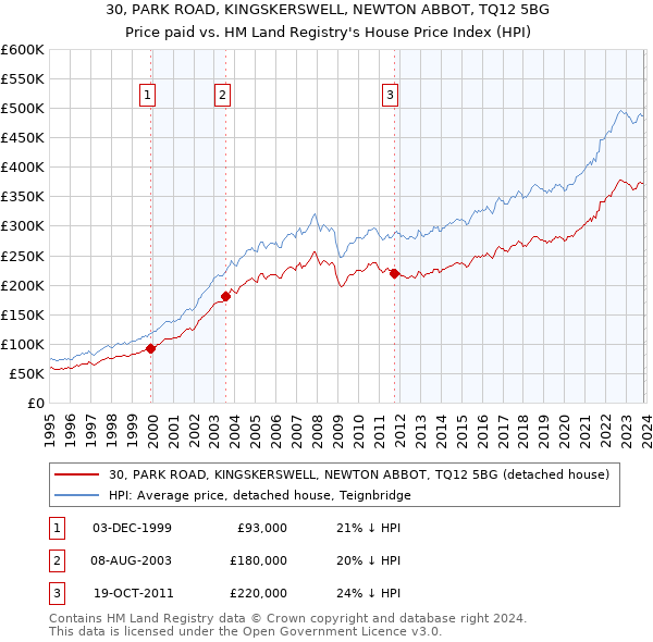 30, PARK ROAD, KINGSKERSWELL, NEWTON ABBOT, TQ12 5BG: Price paid vs HM Land Registry's House Price Index