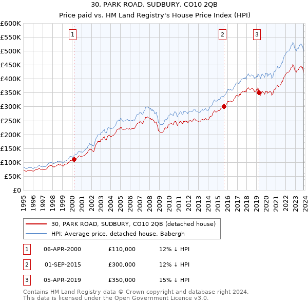 30, PARK ROAD, SUDBURY, CO10 2QB: Price paid vs HM Land Registry's House Price Index