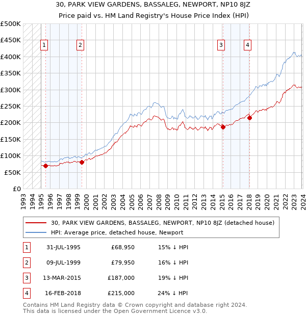 30, PARK VIEW GARDENS, BASSALEG, NEWPORT, NP10 8JZ: Price paid vs HM Land Registry's House Price Index