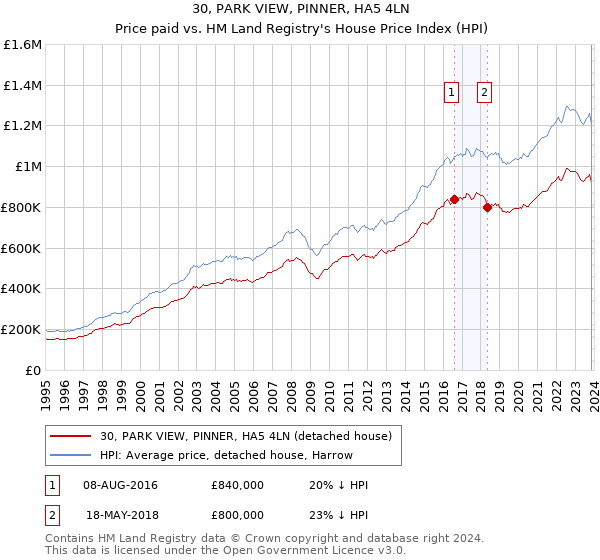 30, PARK VIEW, PINNER, HA5 4LN: Price paid vs HM Land Registry's House Price Index