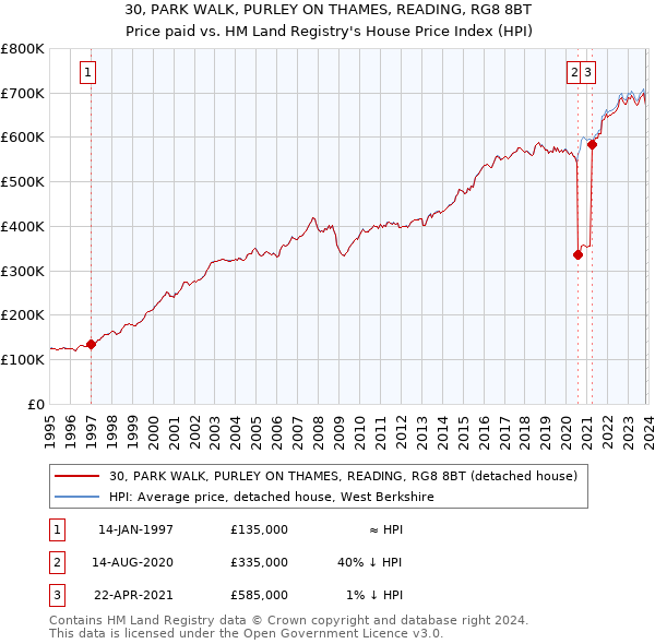 30, PARK WALK, PURLEY ON THAMES, READING, RG8 8BT: Price paid vs HM Land Registry's House Price Index