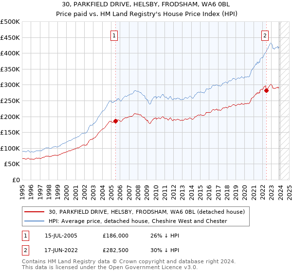 30, PARKFIELD DRIVE, HELSBY, FRODSHAM, WA6 0BL: Price paid vs HM Land Registry's House Price Index