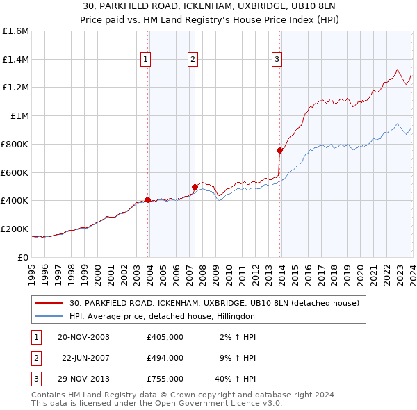 30, PARKFIELD ROAD, ICKENHAM, UXBRIDGE, UB10 8LN: Price paid vs HM Land Registry's House Price Index