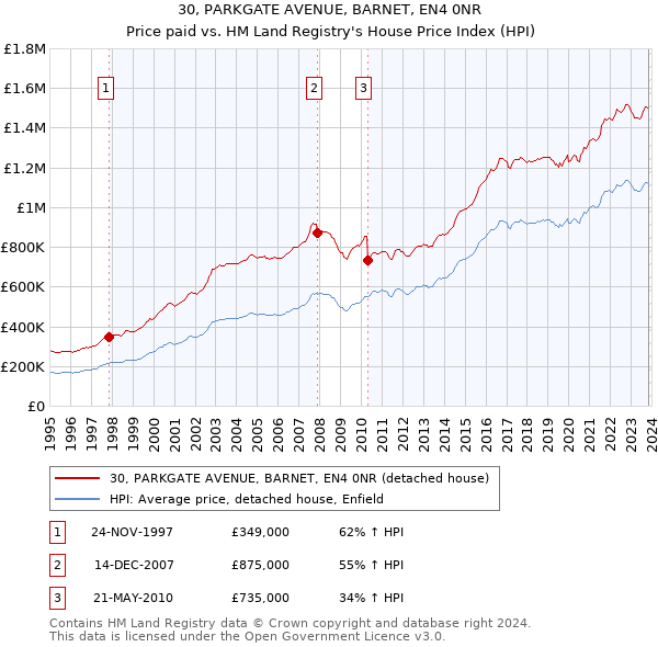30, PARKGATE AVENUE, BARNET, EN4 0NR: Price paid vs HM Land Registry's House Price Index