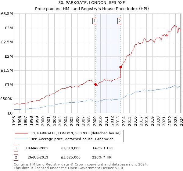 30, PARKGATE, LONDON, SE3 9XF: Price paid vs HM Land Registry's House Price Index