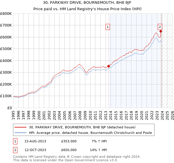 30, PARKWAY DRIVE, BOURNEMOUTH, BH8 9JP: Price paid vs HM Land Registry's House Price Index