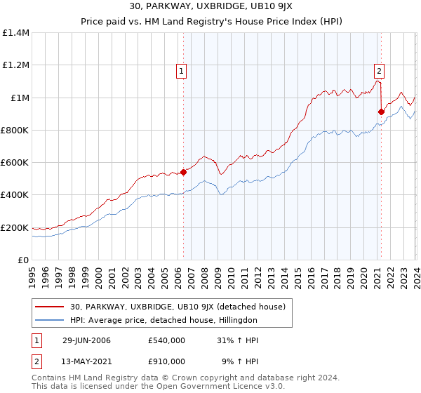 30, PARKWAY, UXBRIDGE, UB10 9JX: Price paid vs HM Land Registry's House Price Index