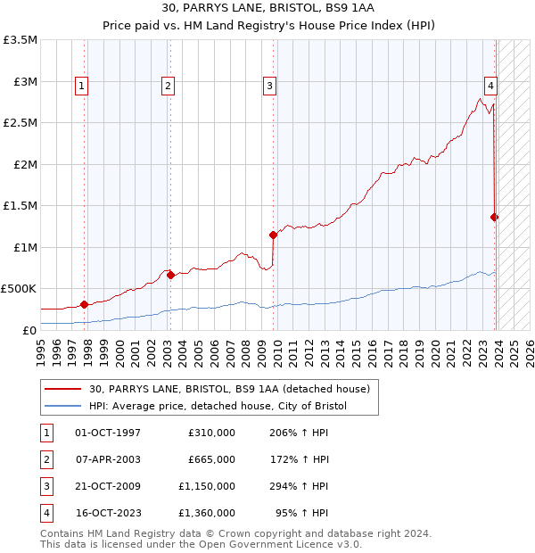 30, PARRYS LANE, BRISTOL, BS9 1AA: Price paid vs HM Land Registry's House Price Index