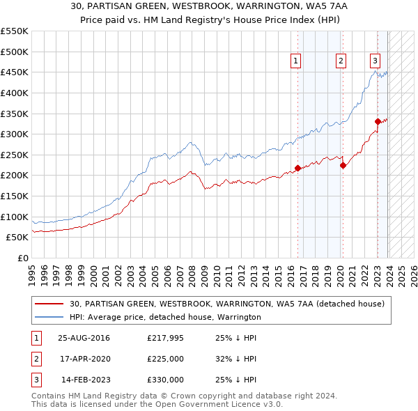 30, PARTISAN GREEN, WESTBROOK, WARRINGTON, WA5 7AA: Price paid vs HM Land Registry's House Price Index