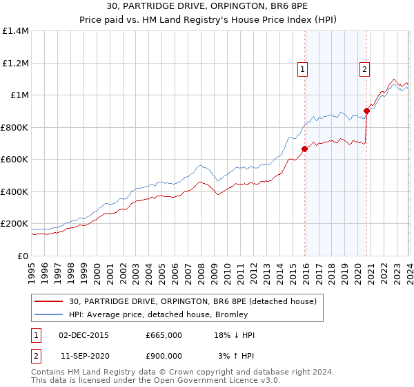 30, PARTRIDGE DRIVE, ORPINGTON, BR6 8PE: Price paid vs HM Land Registry's House Price Index