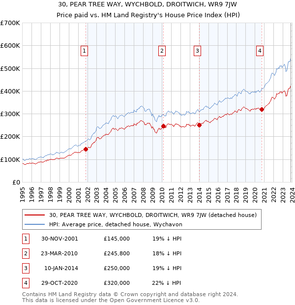 30, PEAR TREE WAY, WYCHBOLD, DROITWICH, WR9 7JW: Price paid vs HM Land Registry's House Price Index