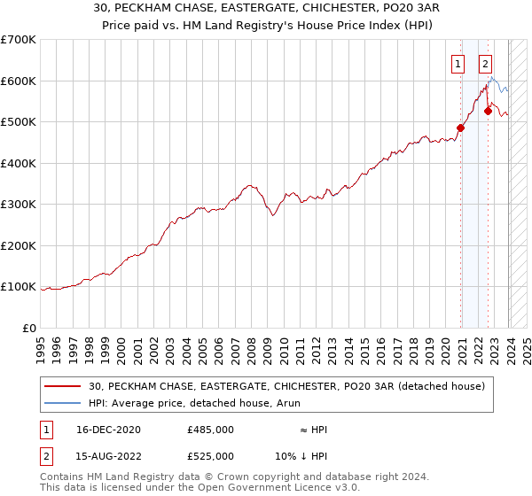 30, PECKHAM CHASE, EASTERGATE, CHICHESTER, PO20 3AR: Price paid vs HM Land Registry's House Price Index